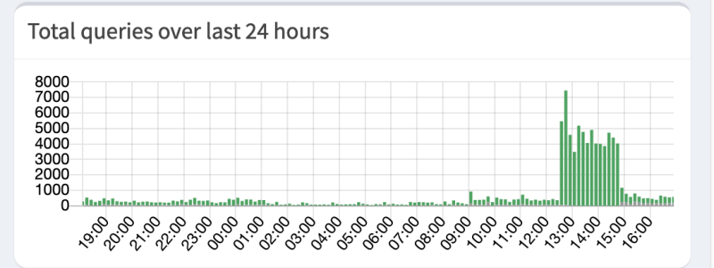 Pi-Hole as an internet uptime monitor Pi-Hole as an internet uptime monitor
